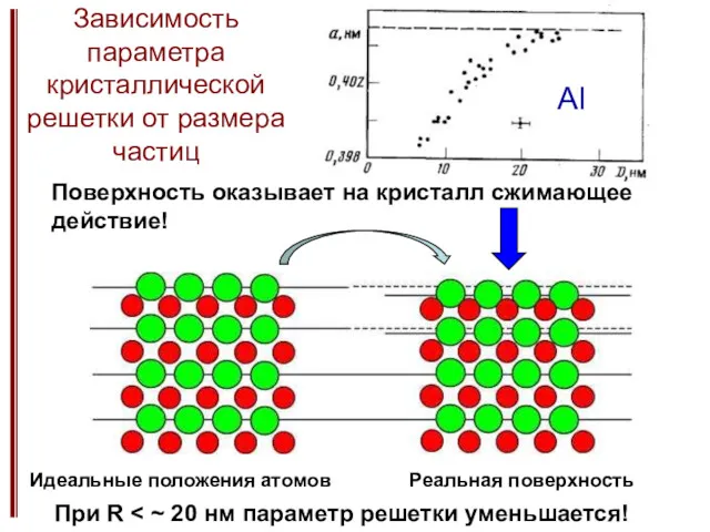 Зависимость параметра кристаллической решетки от размера частиц Pb Pb, Sn, In, Bi Поверхность