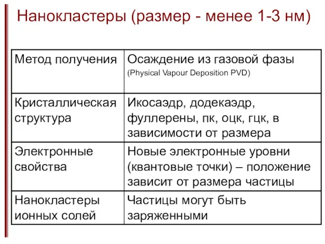 Нанокластеры (размер - менее 1-3 нм)