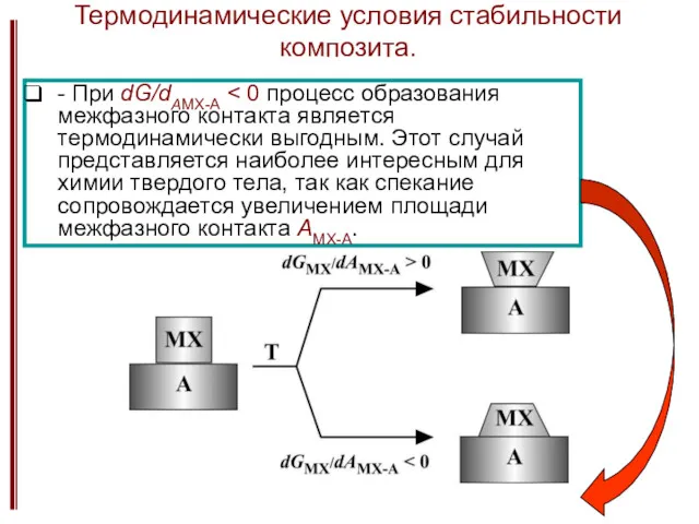 Термодинамические условия стабильности композита. - При dG/dAMX-A