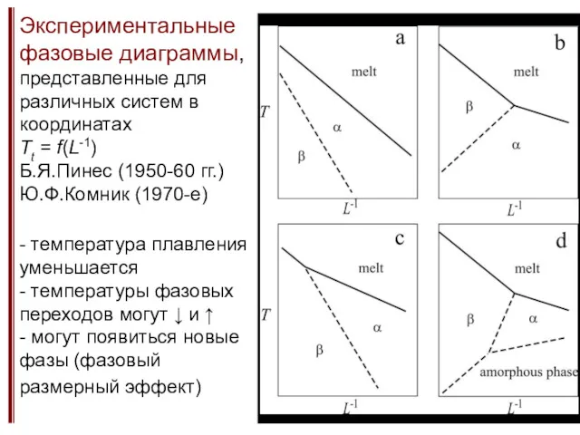 Экспериментальные фазовые диаграммы, представленные для различных систем в координатах Tt = f(L-1) Б.Я.Пинес