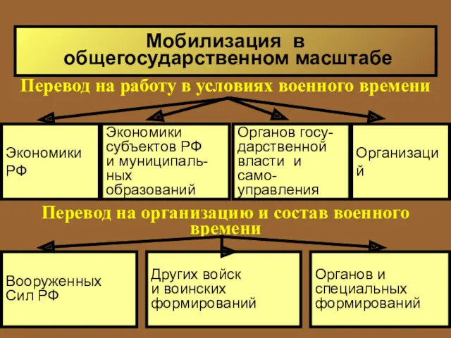 Перевод на работу в условиях военного времени Мобилизация в общегосударственном масштабе Перевод на