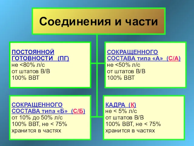 Соединения и части ПОСТОЯННОЙ ГОТОВНОСТИ (ПГ) не от штатов В/В 100% ВВТ КАДРА