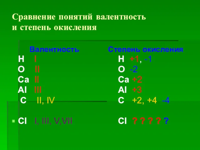 Сравнение понятий валентность и степень окисления Валентность Н I О