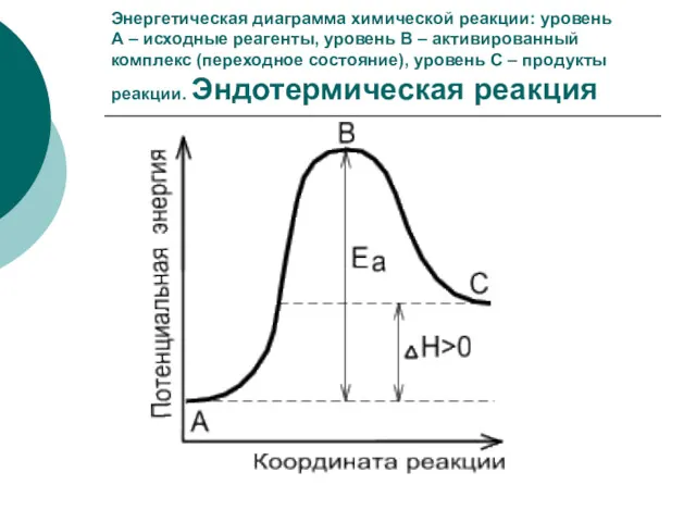 Энергетическая диаграмма химической реакции: уровень А – исходные реагенты, уровень