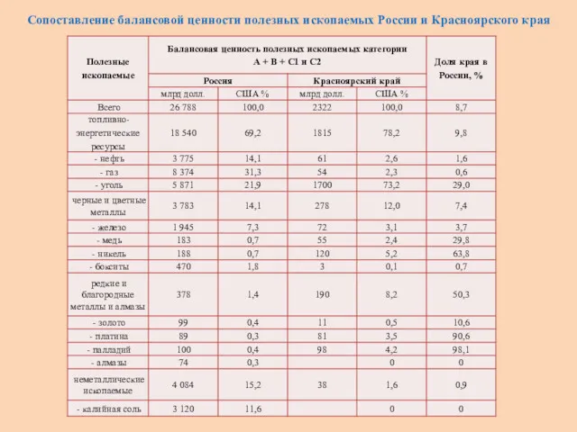 Сопоставление балансовой ценности полезных ископаемых России и Красноярского края