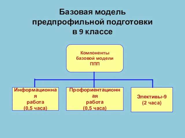 Базовая модель предпрофильной подготовки в 9 классе Компоненты базовой модели