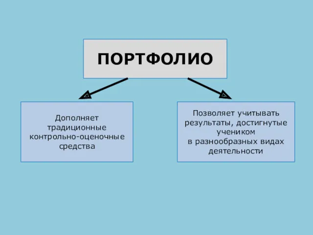 Дополняет традиционные контрольно-оценочные средства Позволяет учитывать результаты, достигнутые учеником в разнообразных видах деятельности ПОРТФОЛИО