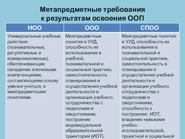 Метапредметные требования к результатам освоения ООП