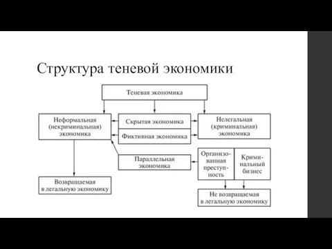 Структура теневой экономики