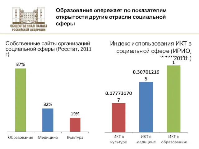 Высшая школа экономики, Москва, 2011 Образование опережает по показателям открытости другие отрасли социальной