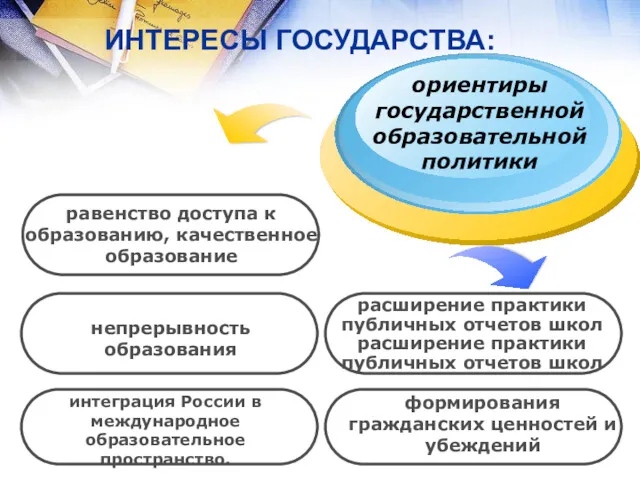 ИНТЕРЕСЫ ГОСУДАРСТВА: ориентиры государственной образовательной политики интеграция России в международное