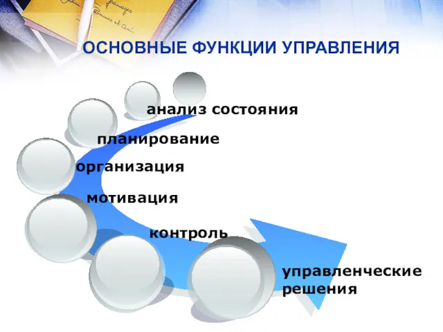 ОСНОВНЫЕ ФУНКЦИИ УПРАВЛЕНИЯ управленческие решения планирование анализ состояния организация мотивация контроль