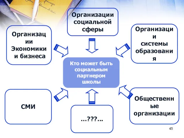 Кто может быть социальным партнером школы Организации социальной сферы Организации