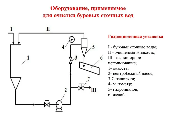 Оборудование, применяемое для очистки буровых сточных вод Гидроциклонная установка I - буровые сточные