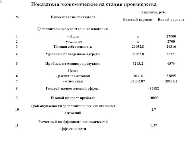 Показатели экономические на стадии производства