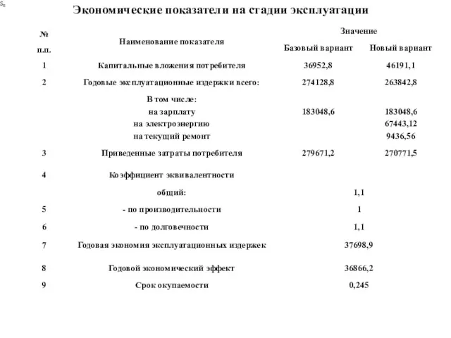 Экономические показатели на стадии эксплуатации