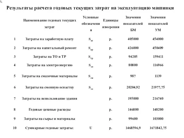 Результаты расчета годовых текущих затрат на эксплуатацию машинки