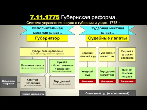 7.11.1775 Губернская реформа. Система управления и суда в губернии и