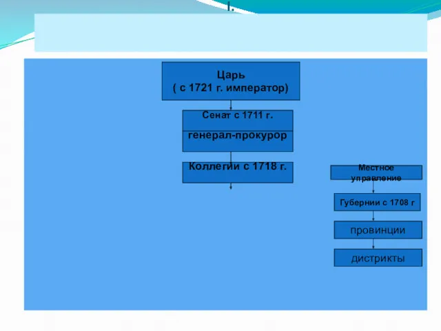 Государственное управление после реформ Петра I. Царь ( с 1721