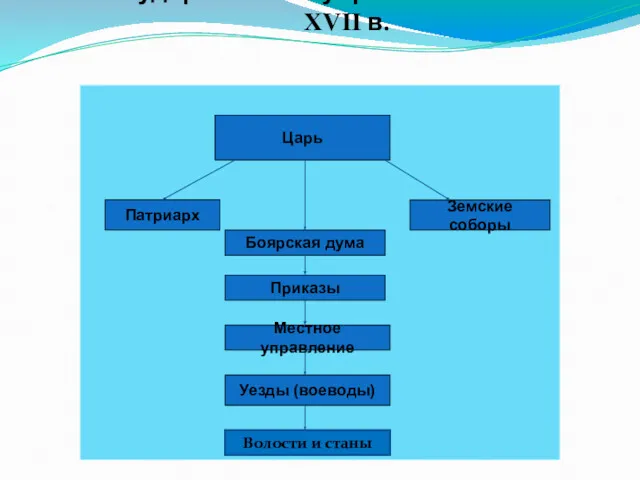 Государственное управление России в XVII в. Царь Земские соборы Патриарх