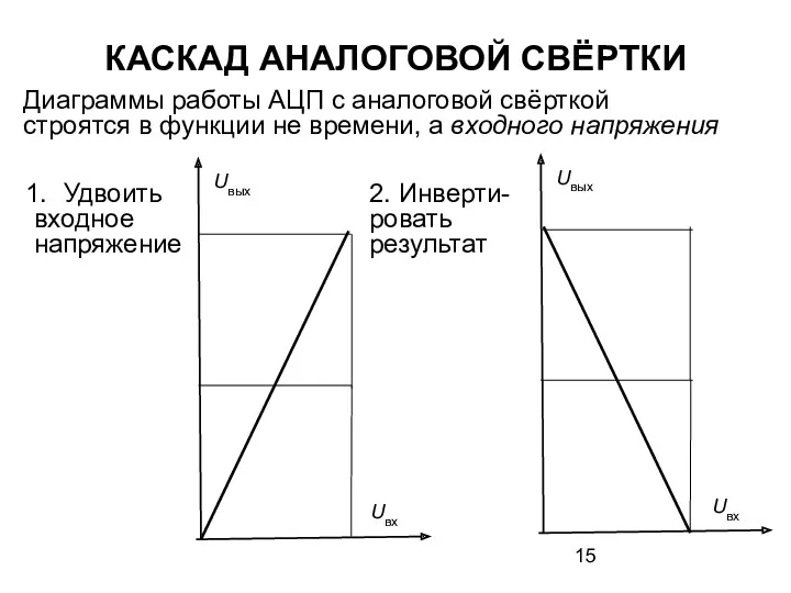 2. Инверти- ровать результат Удвоить входное напряжение КАСКАД АНАЛОГОВОЙ СВЁРТКИ