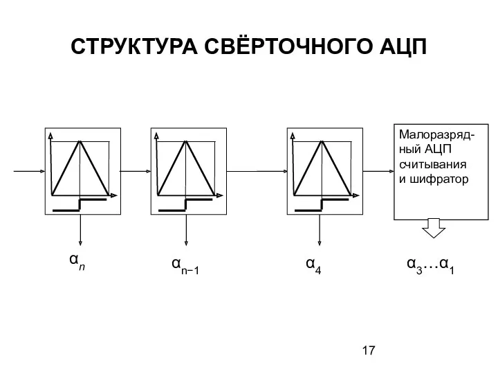 СТРУКТУРА СВЁРТОЧНОГО АЦП Малоразряд-ный АЦП считывания и шифратор αn α3…α1 α4 αn−1