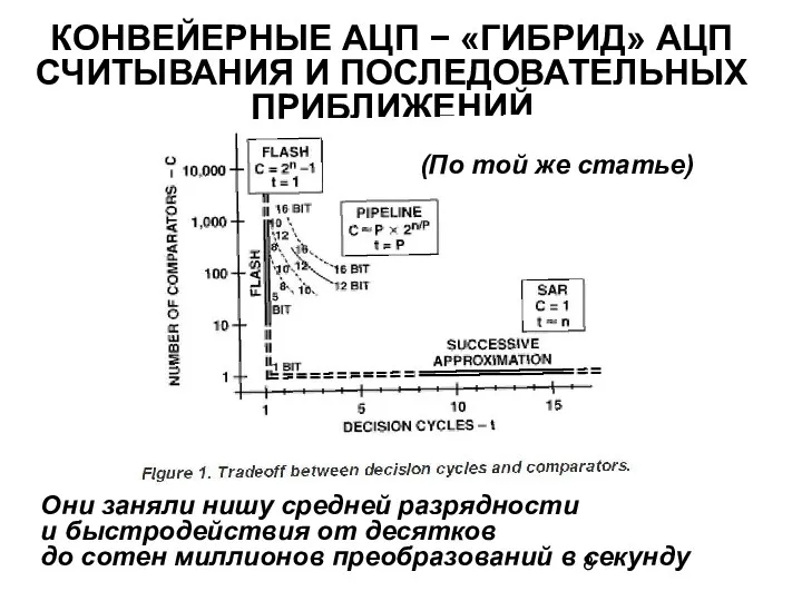 КОНВЕЙЕРНЫЕ АЦП − «ГИБРИД» АЦП СЧИТЫВАНИЯ И ПОСЛЕДОВАТЕЛЬНЫХ ПРИБЛИЖЕНИЙ (По