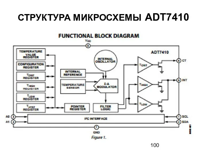 СТРУКТУРА МИКРОСХЕМЫ ADT7410