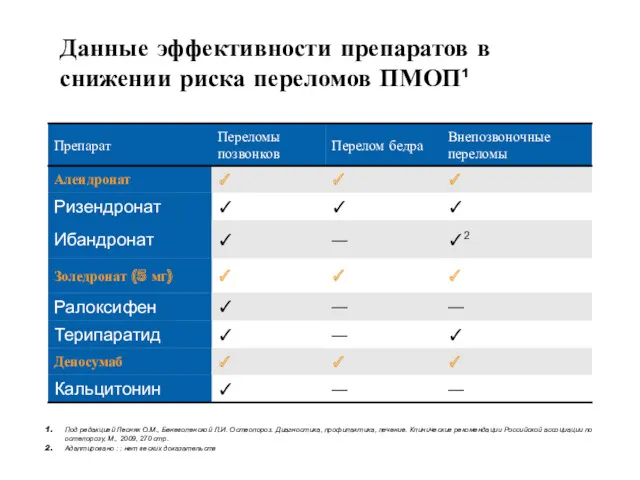 Данные эффективности препаратов в снижении риска переломов ПМОП¹ Под редакцией Лесняк О.М., Беневоленской