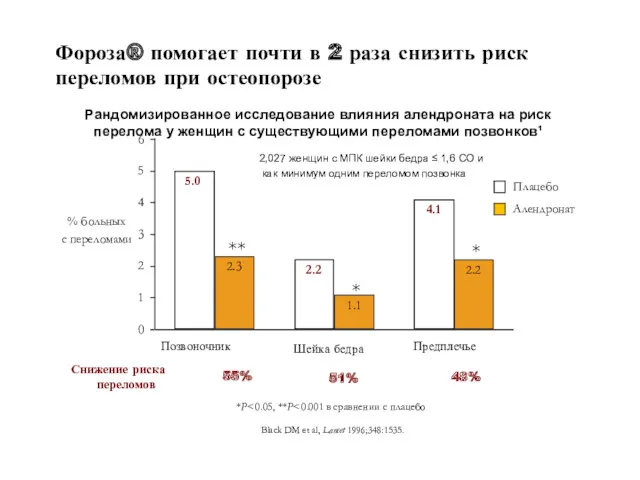 *P Black DM et al, Lancet 1996;348:1535. % больных с переломами Позвоночник Шейка