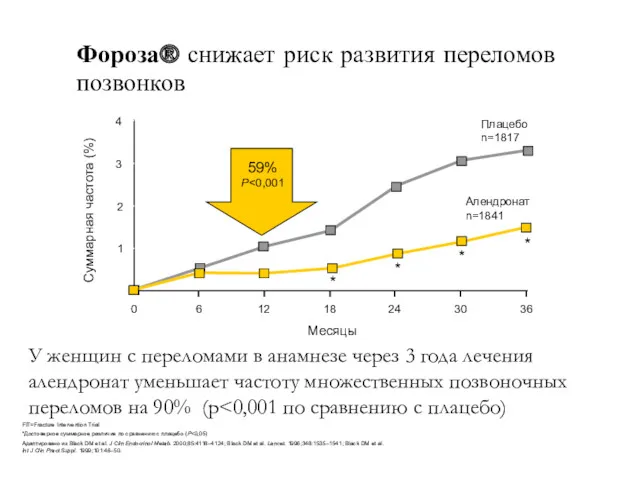 FIT=Fracture Intervention Trial *Достоверное суммарное различие по сравнению с плацебо