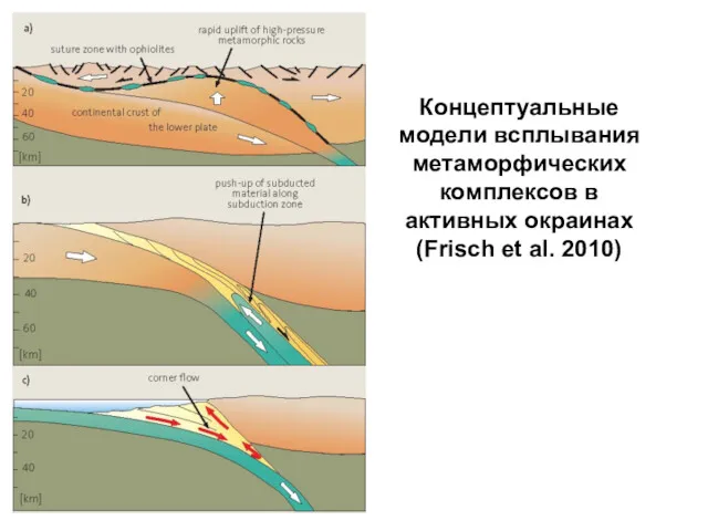 Концептуальные модели всплывания метаморфических комплексов в активных окраинах (Frisch et al. 2010)