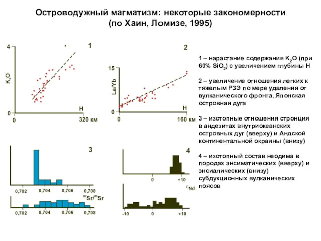 Островодужный магматизм: некоторые закономерности (по Хаин, Ломизе, 1995) 1 – нарастание содержания K2O