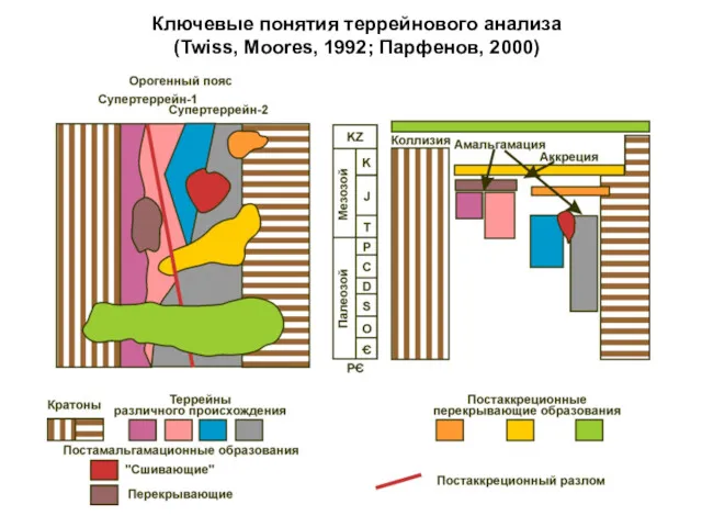 Ключевые понятия террейнового анализа (Twiss, Moores, 1992; Парфенов, 2000)