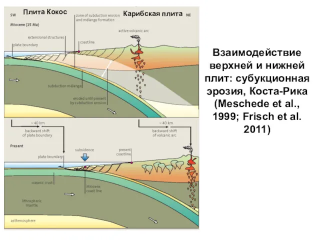 Взаимодействие верхней и нижней плит: субукционная эрозия, Коста-Рика (Meschede et al., 1999; Frisch