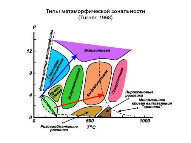 Типы метаморфической зональности (Turner, 1968)
