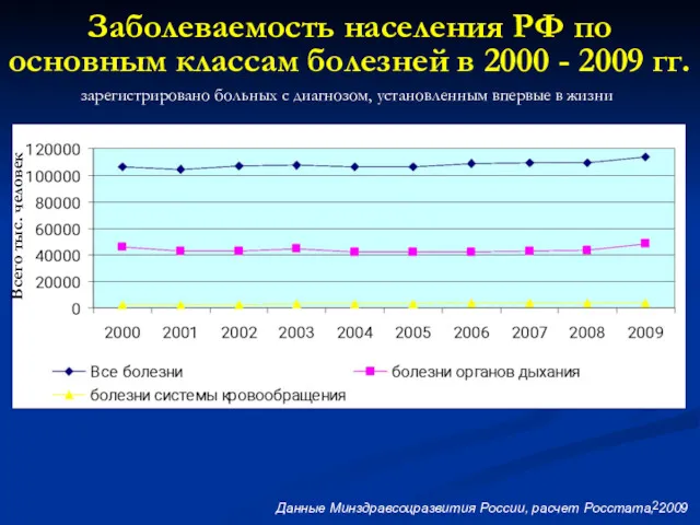 Заболеваемость населения РФ по основным классам болезней в 2000 - 2009 гг. зарегистрировано