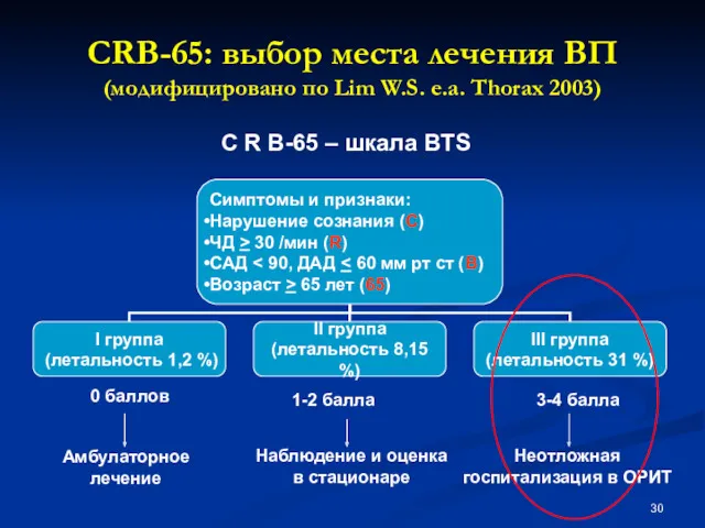 CRB-65: выбор места лечения ВП (модифицировано по Lim W.S. e.a.