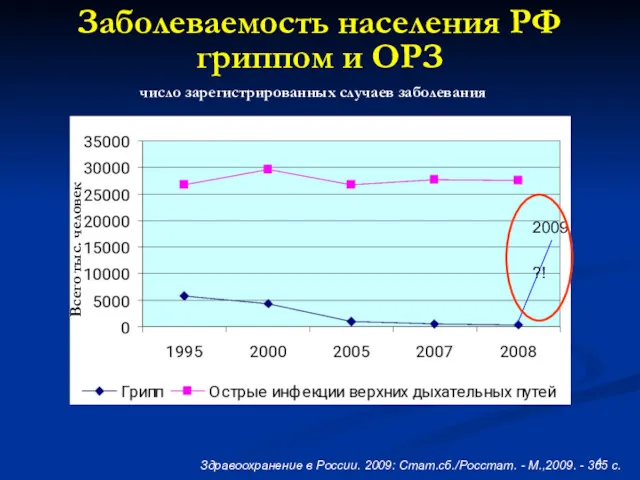 Заболеваемость населения РФ гриппом и ОРЗ число зарегистрированных случаев заболевания