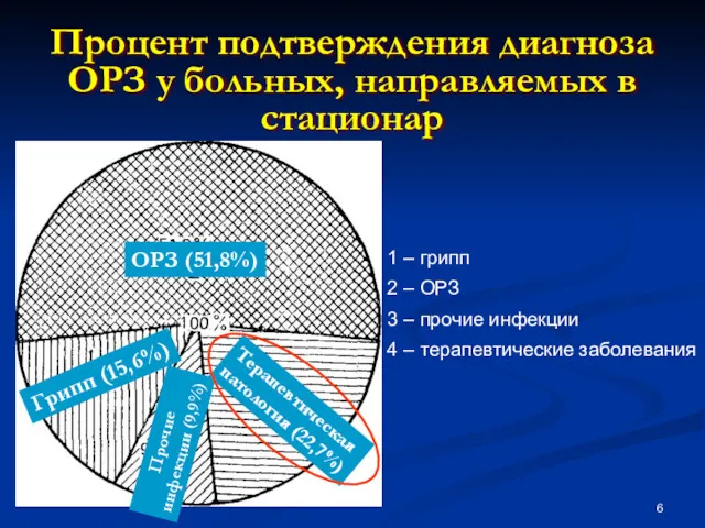 Процент подтверждения диагноза ОРЗ у больных, направляемых в стационар 1 – грипп 2