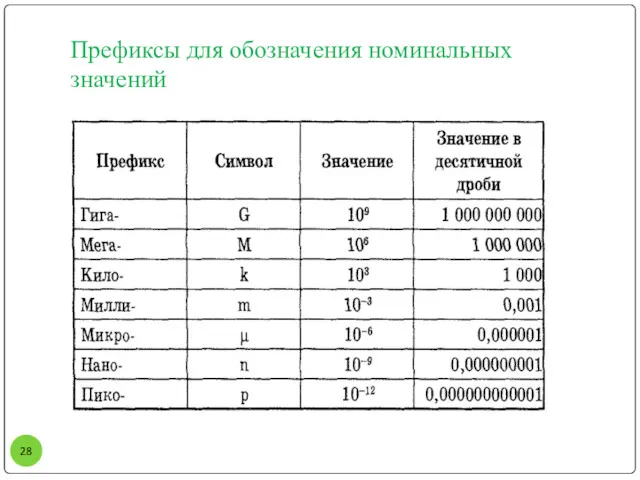 Префиксы для обозначения номинальных значений