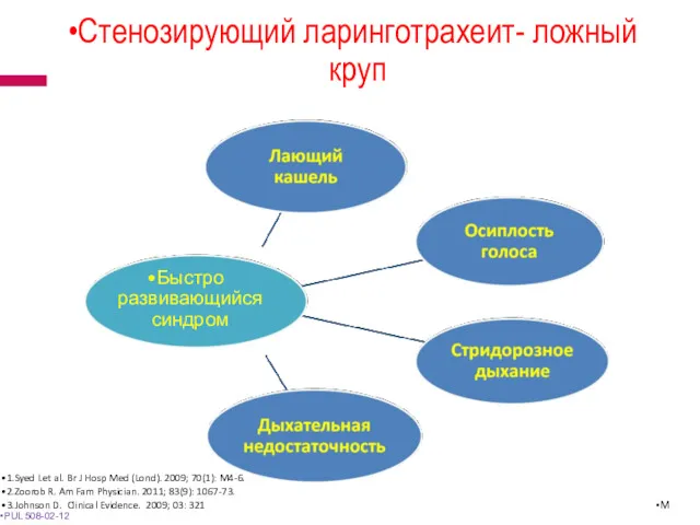 Стенозирующий ларинготрахеит- ложный круп Быстро развивающийся синдром 1.Syed I.et al.