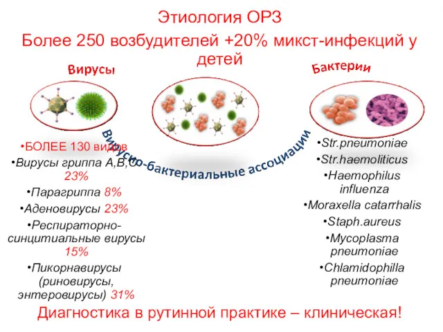 Этиология ОРЗ Более 250 возбудителей +20% микст-инфекций у детей Диагностика в рутинной практике – клиническая!