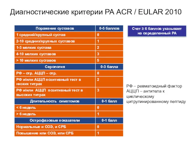 Диагностические критерии РА ACR / EULAR 2010 Счет ≥ 6 баллов указывает на