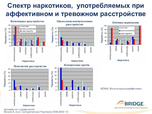 Спектр наркотиков, употребляемых при аффективном и тревожном расстройстве Цитируется с