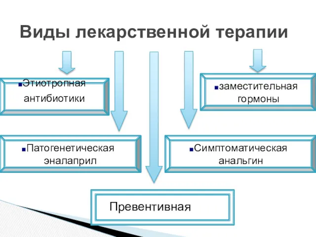 Виды лекарственной терапии Этиотропная антибиотики Патогенетическая эналаприл Симптоматическая анальгин заместительная гормоны Превентивная