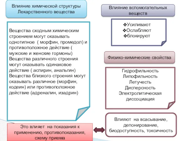 Вещества сходным химическим строением могут оказывать однотипное ( морфин, промедол)