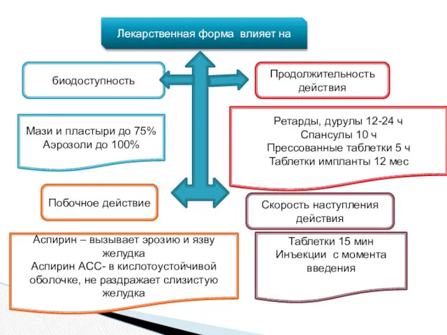 Лекарственная форма влияет на биодоступность Побочное действие Скорость наступления действия