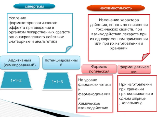 синергизм несовместимость Усиление фармакотерапевтического эффекта при введении в организм лекарственных