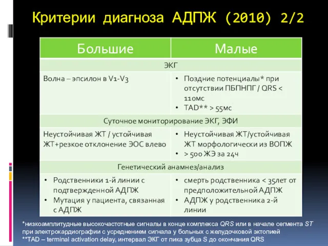 Критерии диагноза АДПЖ (2010) 2/2 *низкоамплитудные высокочастотные сигналы в конце